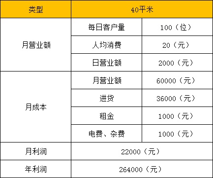 四川開個零食店一年掙多少錢？