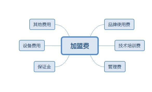 零食加盟店加盟費是每年給還是一次給，有期限嗎？